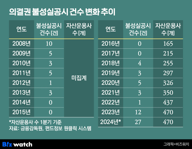 *불성실공시 건수=불성실공시 통보받은 자산운용사 숫자와 동일