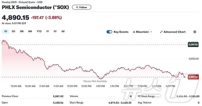 필라델피아반도체지수 일일 추이 - 야후 파이낸스 갈무리