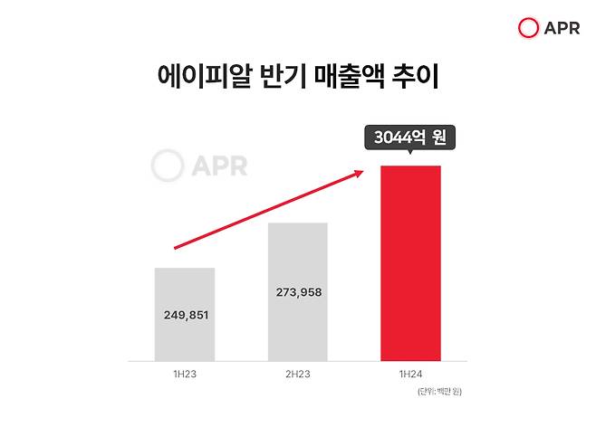 에이피알 반기 매출액 추이. /에이피알 제공