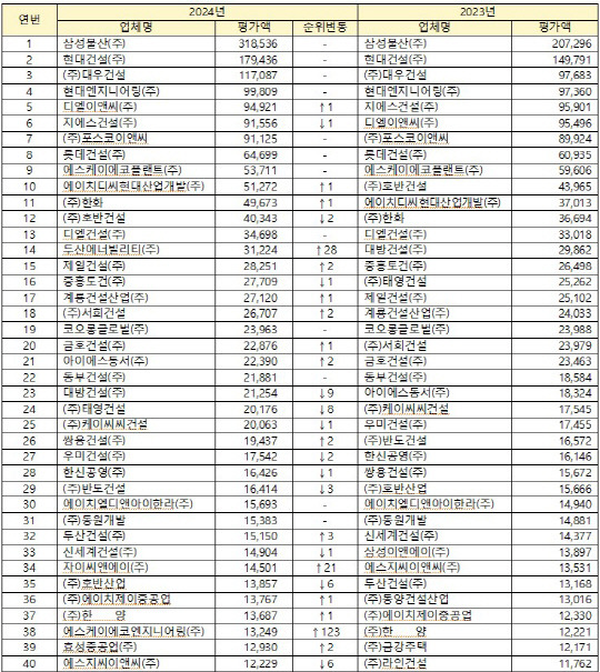 '24년 시공능력평가 상위 40개사 현황(토목건축, 단위: 억원). 국토교통부