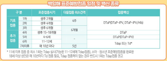 백일해 표준예방접종 일정 및 백신 종류. 충남도 제공,