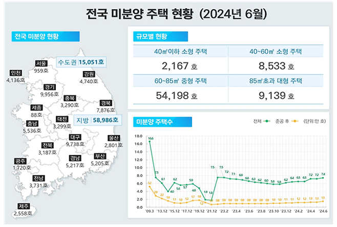 미분양 주택 물량이 7개월 연속 증가세를 이어가고 있다. 일명 악성 미분양으로 불리는 준공 후 미분양 주택도 11개월째 늘어난 것으로 나타났다.ⓒ국토교통부