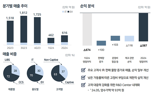 SK아이이테크놀로지 2분기 실적분석. ⓒSK아이이테크놀로지