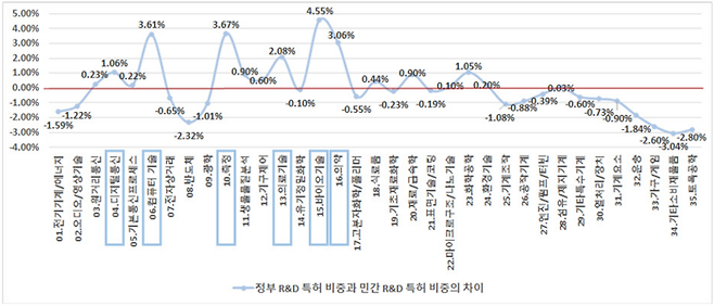 기술분야별 정부 R&D와 민간 R&D 특허비중 간 차이(10년('14~'23년) 누적 값표(표=연구원 제공)