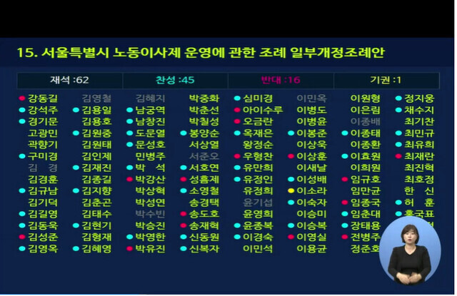 지난 5월3일 서울시의회에서 서울시 노동이사제 운영에 관한 조례 일부개정조례안이 재적 62, 찬성 45, 반대 16, 기권 1명으로 통과되고 있는 모습. 서울시의회 영상 회의록 갈무리