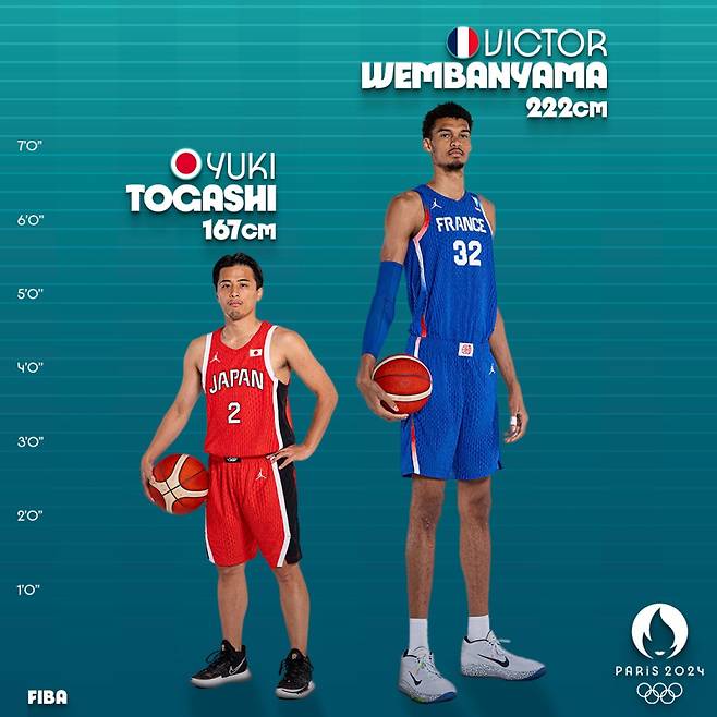지난 26일 FIBA가 조명한 토가시 유키와 빅터 웸반야마의 공식 신장 차이. 사진=FIBA SNS
