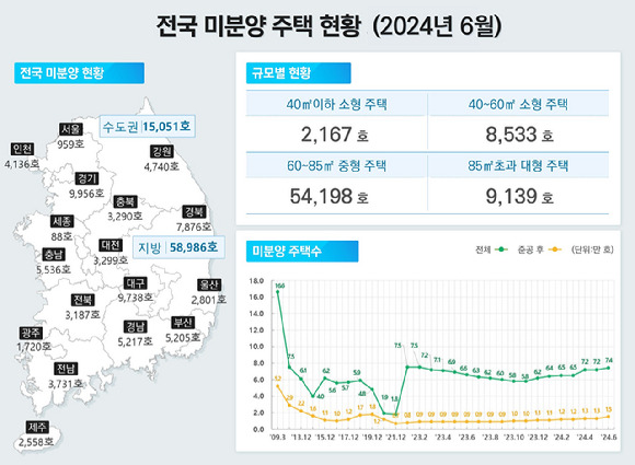 6월 전국 미분양 주택 현황. [사진=국토교통부]