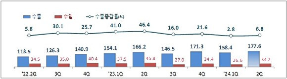 승용차 수출입 현황(억달러, %) [제공=관세청]