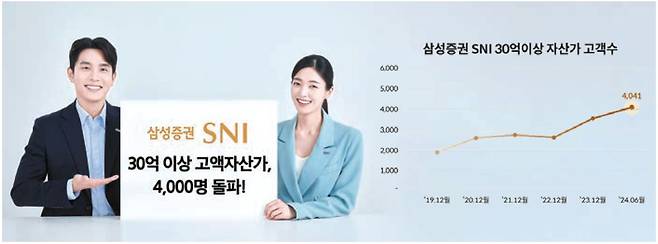 삼성증권 ‘SNI’ 서비스 30억 이상 자산가 고객 수가 4000명을 돌파했다. 고객당 평균 자산은 254억3000만원이다. [사진 삼성증권]