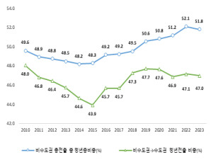 비수도권 청년의 인구유출 추이. 대한상공회의소