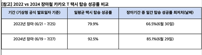 2022년과 2024년 장마 기간 카카오 T 택시 탑승 성공률 [출처 = 카카오모빌리티]
