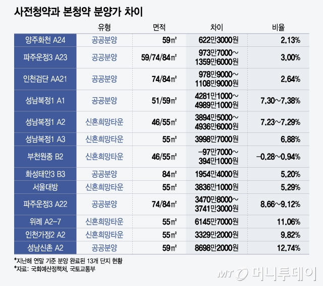 사전청약과 본청약 분양가 차이/그래픽=윤선정