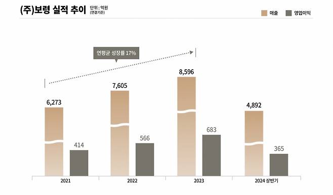 사진= 보령