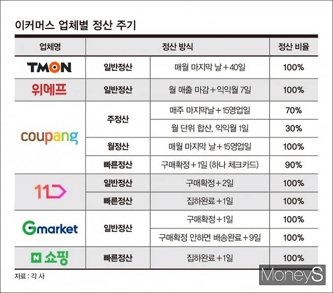 이커머스 업체별 정산 주기. 티몬과 위메프가 비상식적으로 길다. /그래픽=강지호 기자