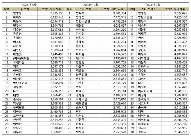 임영웅, 7월 스타 브랜드평판 1위..'그랜드 슬램'