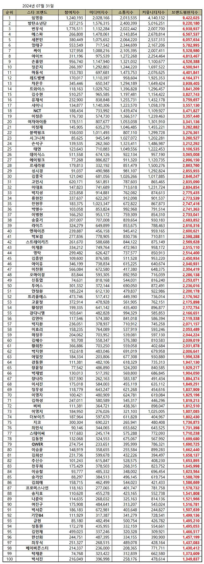 임영웅, 7월 스타 브랜드평판 1위..'그랜드 슬램'