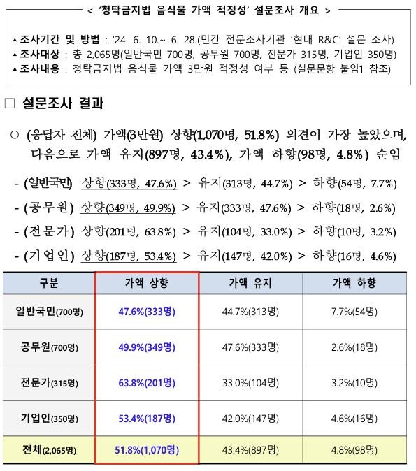 권익위, 청탁금지법 음식물 가액 적정성 설문조사 결과 [국민권익위원회 제공]