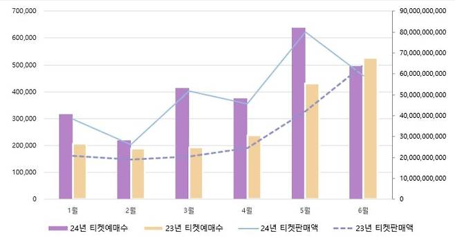 2023∼2024년 상반기 대중음악 공연 월별 티켓 예매수 및 티켓 판매액 [예술경영지원센터 제공. 재판매 및 DB 금지]