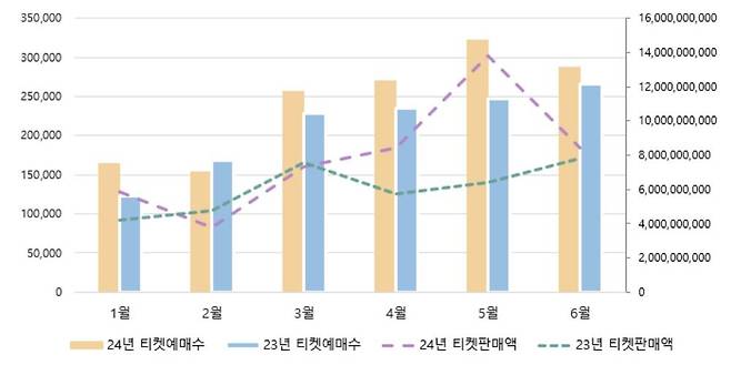 2023∼2024년 상반기 클래식 공연 월별 티켓 예매수 및 티켓 판매액 [예술경영지원센터 제공. 재판매 및 DB 금지]