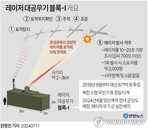 [그래픽] 레이저 대공무기 블록-Ⅰ 개요 (서울=연합뉴스) 이재윤 원형민 기자 = 방위사업청은 레이저 대공무기 블록-Ⅰ의 양산에 착수한다고 11일 밝혔다.
    이 무기는 광섬유에서 생성한 레이저를 표적에 비춰 무력화하는 것으로, 북한의 소형 무인기 등을 정밀 타격할 수 있다.
    yoon2@yna.co.kr
    X(트위터) @yonhap_graphics  페이스북 tuney.kr/LeYN1