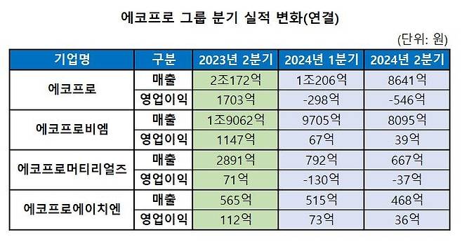 [에코프로 제공. 재판매 및 DB 금지]