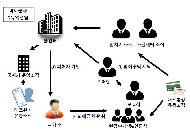 보이스피싱 범죄 구조도 [서울동부지검 제공. 재판매 및 DB 금지]