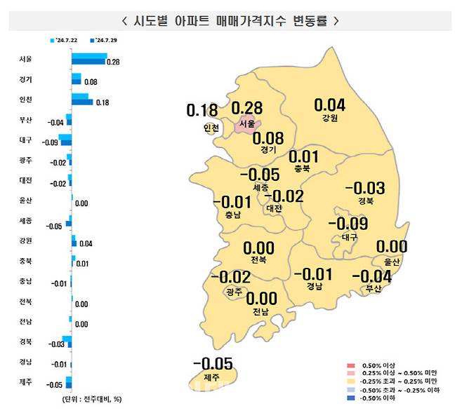 7월 다섯째 주 전국 주택 가격 동향 조사. (자료=한국부동산원)