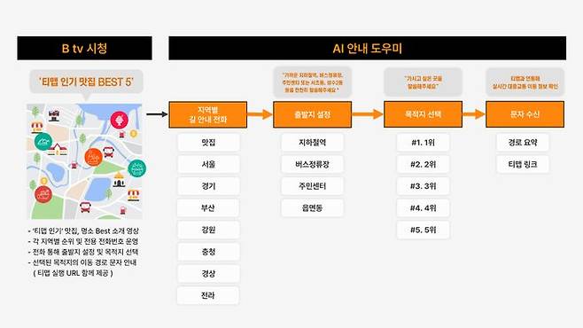 SKB 시니어 맞춤형 대중교통 길 안내 서비스 흐름도. ⓒSKB