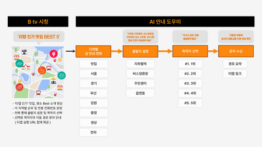 시니어 맞춤형 대중교통 길 안내 서비스 흐름도. SKB 제공