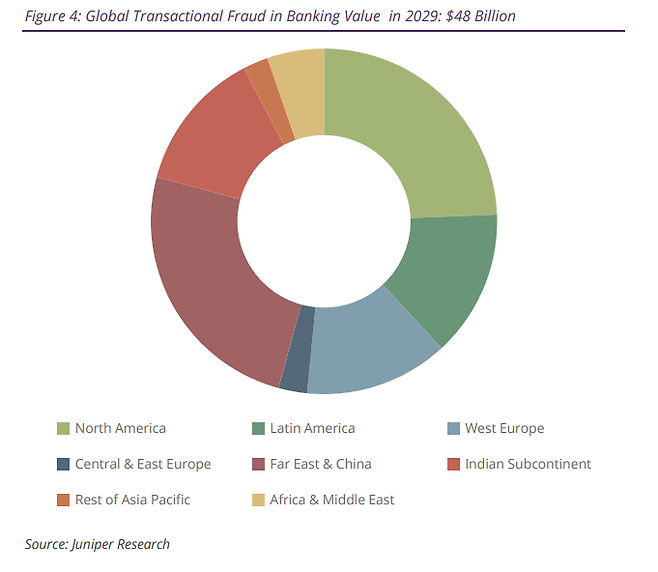 2029년 글로벌 결제·이체 사기 예상 규모 - 자료 주니퍼리서치