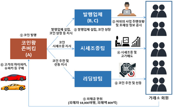 '포도코인' 사기 범행 구조 [사진=서울남부지검 가상자산범죄 합동수사단]