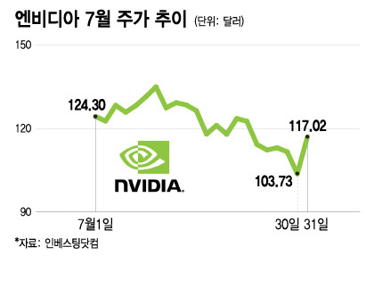 엔비디아 7월 주가 추이. /그래픽=이지혜 디자인기자.