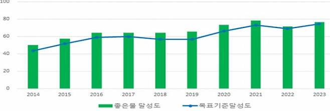 최근 10년간 경기도 하천 목표기준 및 좋은물 달성도. 자료제공=경기도보건환경연구원