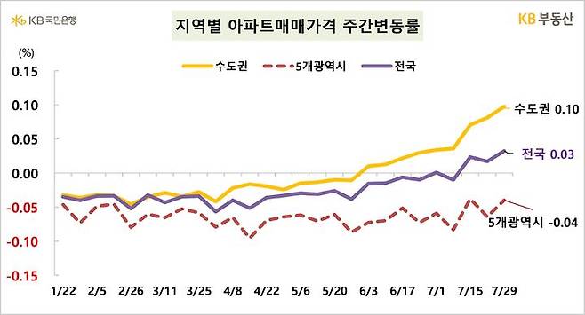 [서울=뉴시스] 1일 KB부동산의 '주간 아파트 시장동향' 자료에 따르면 지난달 29일 기준 전국 아파트 매매가격은 0.03%, 수도권은 0.1% 상승했다. 2024.08.01. (자료=KB부동산 제공) photo@newsis.com  *재판매 및 DB 금지