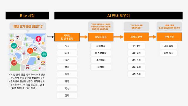 SK브로드밴드 시니어 맞춤형 대중교통 길 안내 서비스 흐름도. 사진 제공=SK브로드밴드
