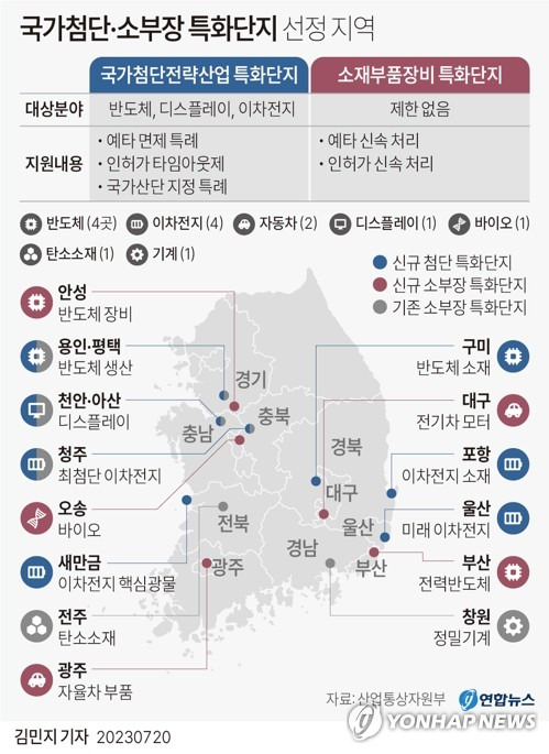 [그래픽] 국가첨단·소부장 특화단지 선정 지역 (서울=연합뉴스) 김민지 기자 = 지난해 7월 20일 산업통상자원부에 따르면 정부는 경기 용인·평택 등 7곳을 국가첨단전략산업 특화단지로, 경기 안성 등 5곳을 소재부품장비 특화단지로 지정했다. minfo@yna.co.kr 트위터 @yonhap_graphics  페이스북 tuney.kr/LeYN1