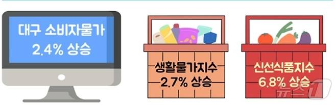 7월 대구 소비자물가 동향