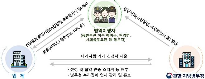 ‘나라사랑 가게’ 사업 흐름도.(제공=병무청)