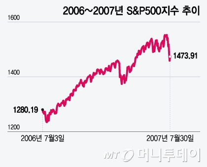 2006~2007년 S&P500지수 추이/그래픽=윤선정