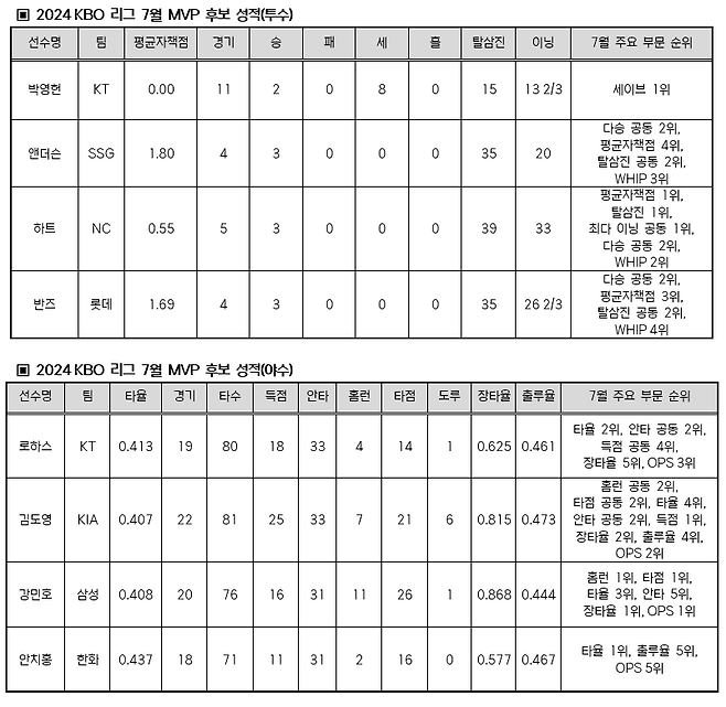 ▲ KBO 리그 7월 월간 MVP 후보 ⓒKBO