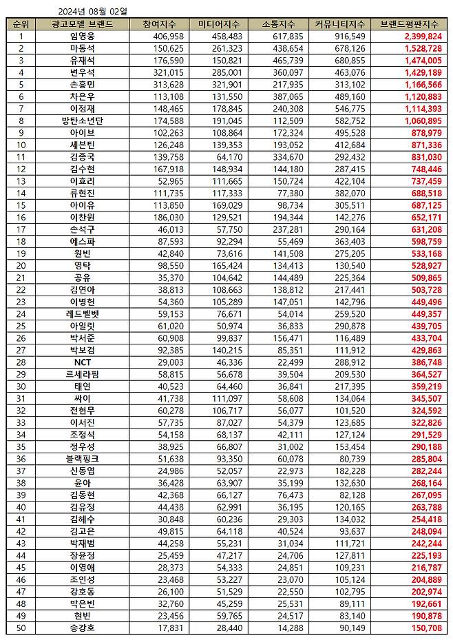 임영웅, 8월 광고모델 브랜드평판 1위