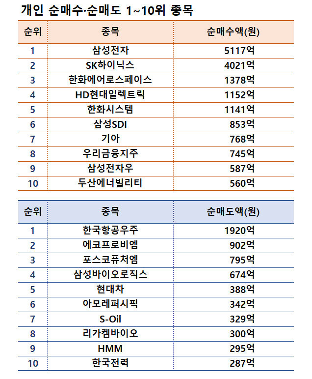 기간: 7월 29일~8월 2일｜자료: 한국거래소