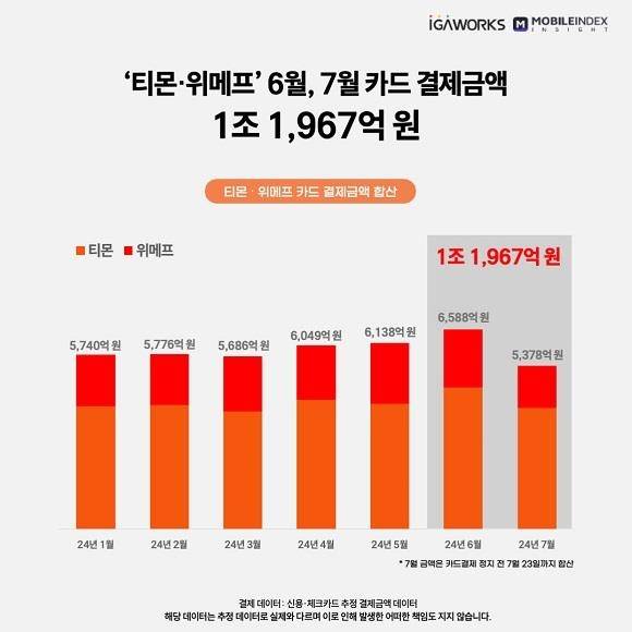 [아이지에이웍스 모바일인덱스 제공. 재판매 및 DB 금지]
