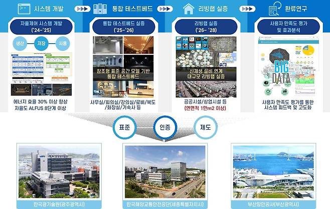 에너지 자율제어 실증기술 구축 구성도 [BPA 제공]