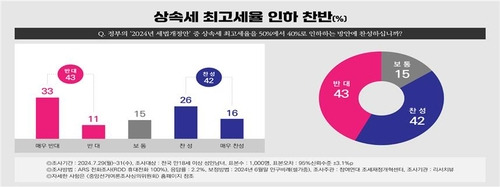 상속세 최고세율 인하 찬반 설문 [참여연대 조세재정개혁센터 제공. 재판매 및 DB 금지]