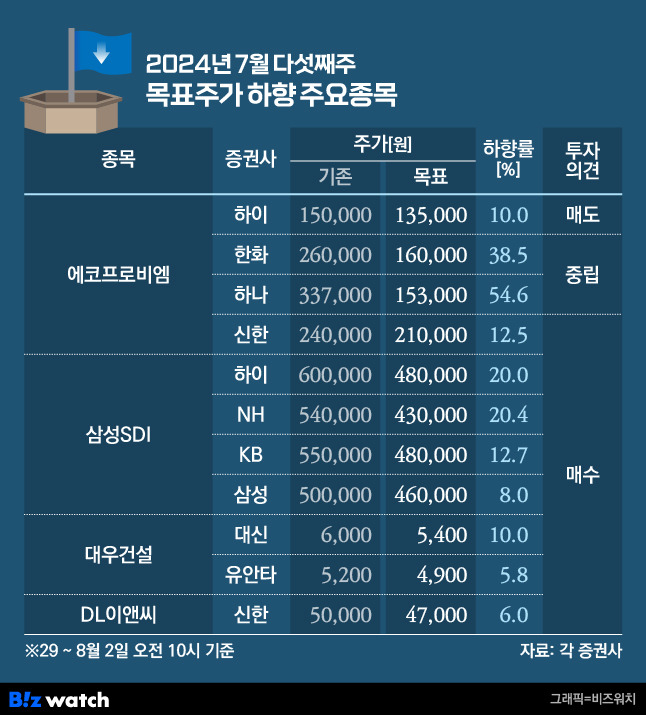 2024년 7월 다섯째주 증권사 목표주가/그래픽=비즈워치