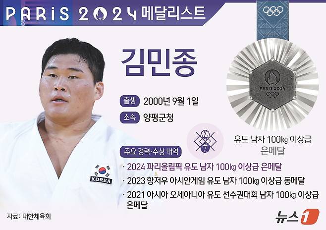 세계랭킹 1위인 김민종은 3일 오전(한국시간) 프랑스 파리의 샹드마르스 아레나에서 열린 2024 파리 올림픽 유도 남자 100㎏ 초과급 결승전에서 리네르(7위)에 허리후리기로 한판패했다. ⓒ News1 김지영 디자이너