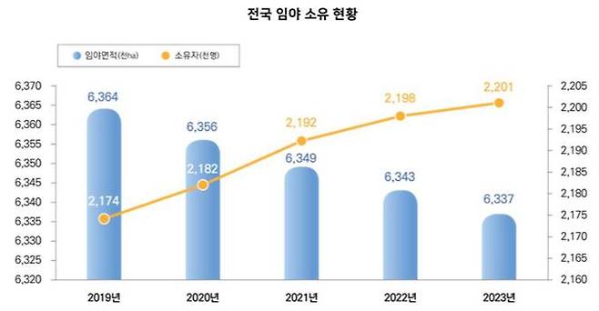 2023년 전국 임야 현황. 산림청 제공