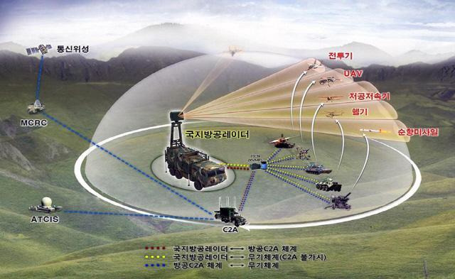 국지방공레이더 TPS-880K의 운용개념도. 사진 제공=방위사업청.