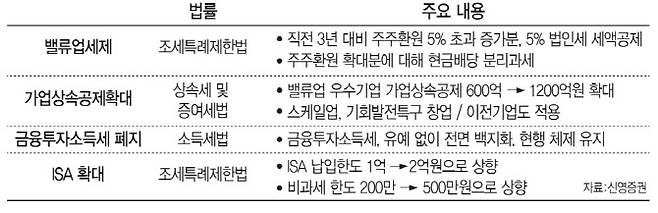 기획재정부가 지난달 발표한 증시 관련 주요 세법 개정안 내용. (그래픽=문승용 기자)